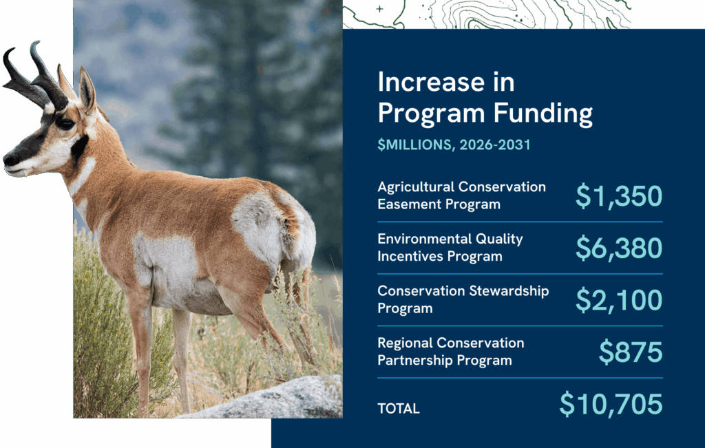 Infographic detailing the increase in Agriculture Funding from 2026-2031. A pronghorn deer is also shown looking up across the landscape.