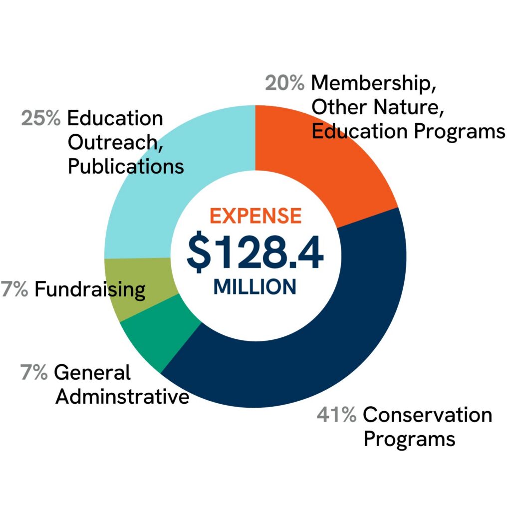 NWF organizational expanse pie chart for 2025.
