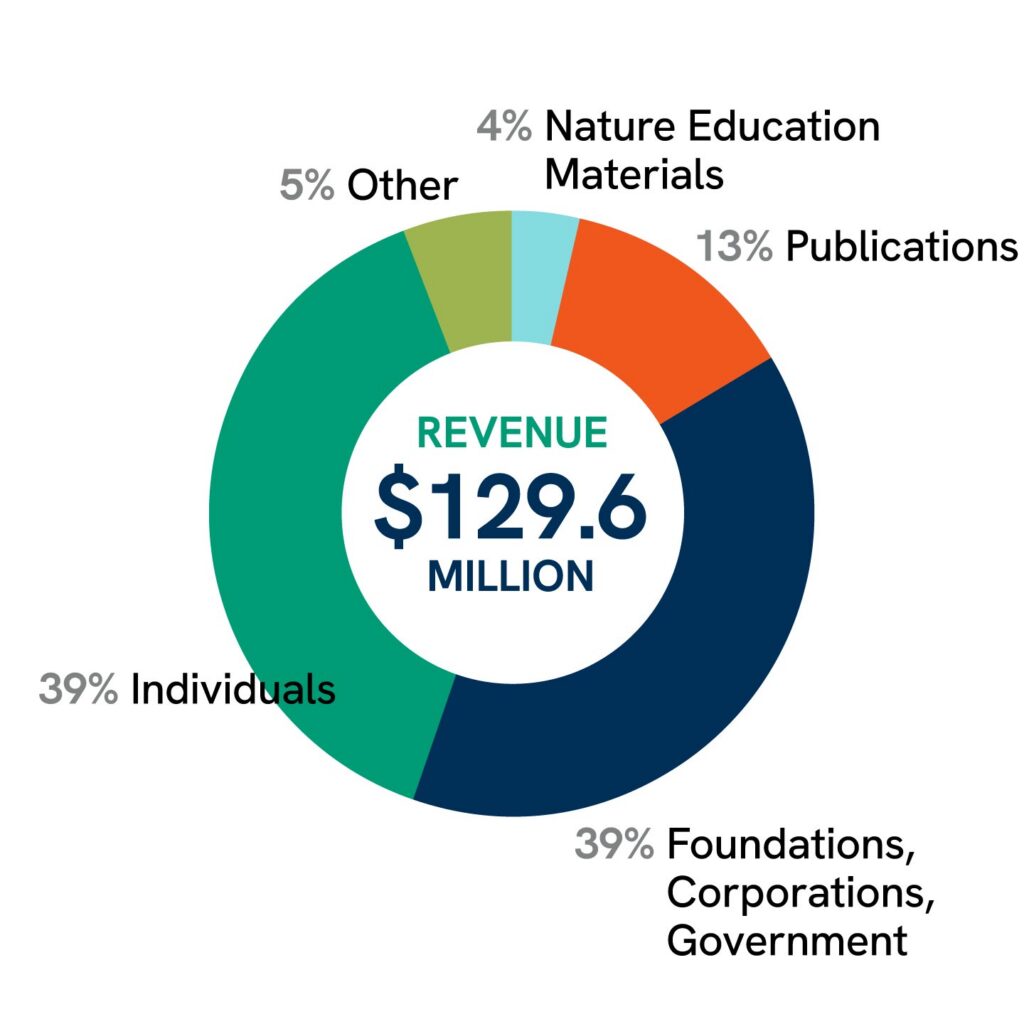 NWF organizational revenue pie chart for 2025.